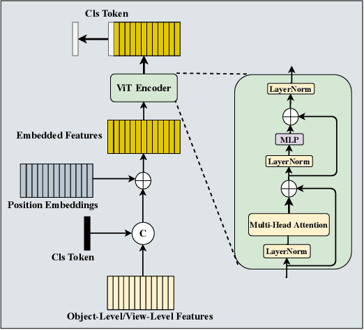 Figure 3 for SCA-PVNet: Self-and-Cross Attention Based Aggregation of Point Cloud and Multi-View for 3D Object Retrieval