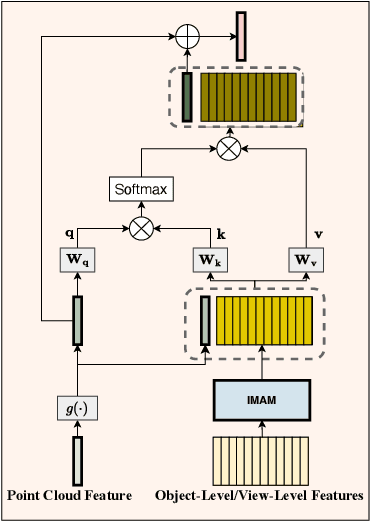 Figure 4 for SCA-PVNet: Self-and-Cross Attention Based Aggregation of Point Cloud and Multi-View for 3D Object Retrieval