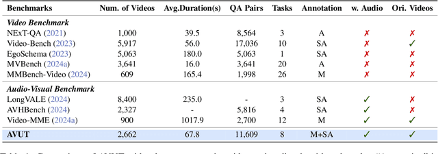 Figure 1 for ACVUBench: Audio-Centric Video Understanding Benchmark