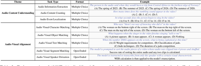 Figure 3 for ACVUBench: Audio-Centric Video Understanding Benchmark