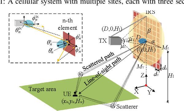 Figure 2 for IRS-Aided Sectorized Base Station Design and 3D Coverage Performance Analysis
