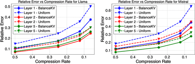 Figure 1 for BalanceKV: KV Cache Compression through Discrepancy Theory