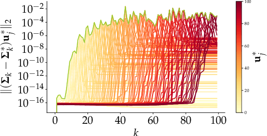 Figure 2 for On the Error-Propagation of Inexact Deflation for Principal Component Analysis