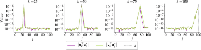 Figure 3 for On the Error-Propagation of Inexact Deflation for Principal Component Analysis