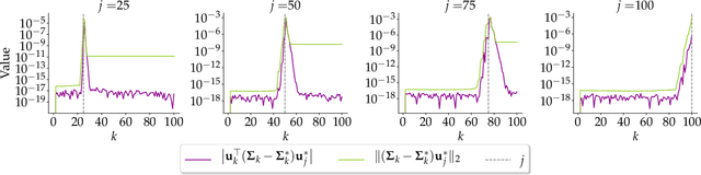 Figure 4 for On the Error-Propagation of Inexact Deflation for Principal Component Analysis