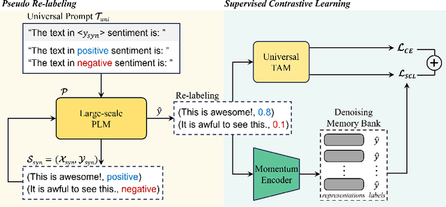 Figure 2 for UniGen: Universal Domain Generalization for Sentiment Classification via Zero-shot Dataset Generation