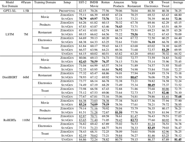 Figure 3 for UniGen: Universal Domain Generalization for Sentiment Classification via Zero-shot Dataset Generation