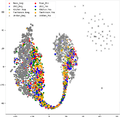 Figure 4 for UniGen: Universal Domain Generalization for Sentiment Classification via Zero-shot Dataset Generation
