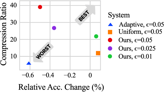 Figure 1 for DynaQuant: Compressing Deep Learning Training Checkpoints via Dynamic Quantization