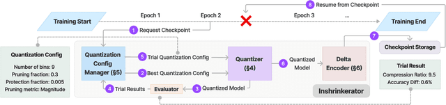 Figure 3 for DynaQuant: Compressing Deep Learning Training Checkpoints via Dynamic Quantization