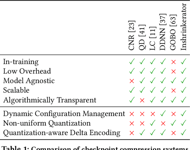 Figure 2 for DynaQuant: Compressing Deep Learning Training Checkpoints via Dynamic Quantization