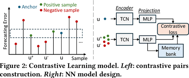 Figure 2 for Enabling Time-series Foundation Model for Building Energy Forecasting via Contrastive Curriculum Learning