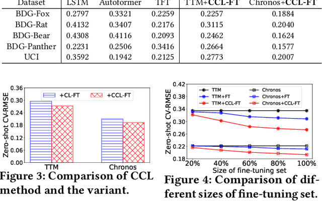 Figure 4 for Enabling Time-series Foundation Model for Building Energy Forecasting via Contrastive Curriculum Learning