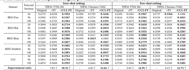 Figure 3 for Enabling Time-series Foundation Model for Building Energy Forecasting via Contrastive Curriculum Learning