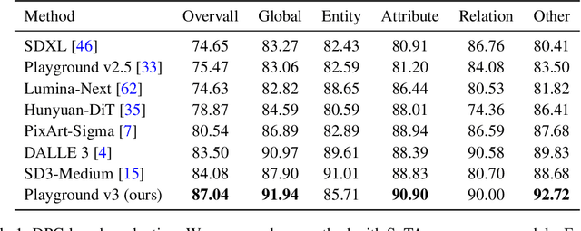 Figure 1 for Playground v3: Improving Text-to-Image Alignment with Deep-Fusion Large Language Models
