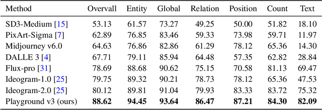 Figure 3 for Playground v3: Improving Text-to-Image Alignment with Deep-Fusion Large Language Models