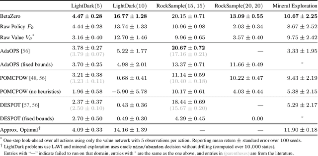 Figure 4 for BetaZero: Belief-State Planning for Long-Horizon POMDPs using Learned Approximations