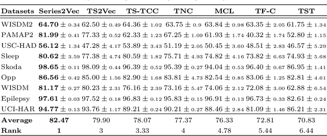 Figure 2 for Series2Vec: Similarity-based Self-supervised Representation Learning for Time Series Classification