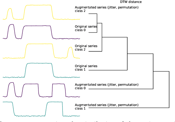 Figure 1 for Series2Vec: Similarity-based Self-supervised Representation Learning for Time Series Classification