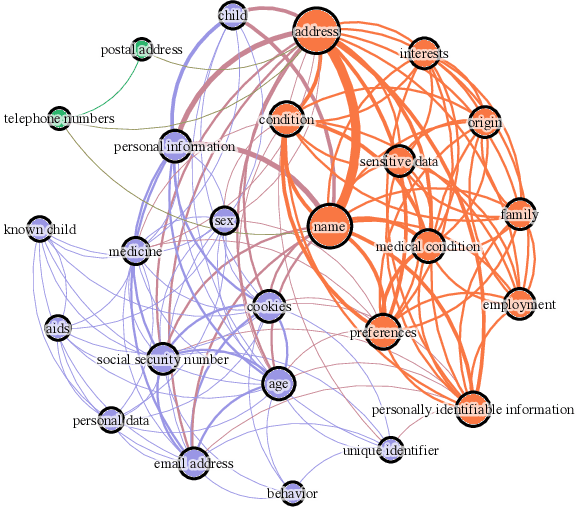 Figure 1 for More Data Types More Problems: A Temporal Analysis of Complexity, Stability, and Sensitivity in Privacy Policies