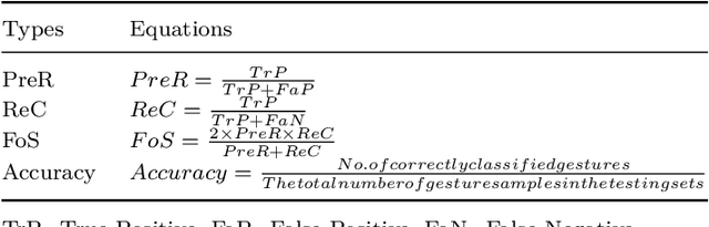 Figure 4 for An Advanced Deep Learning Based Three-Stream Hybrid Model for Dynamic Hand Gesture Recognition