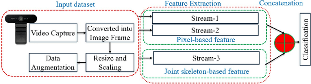 Figure 1 for An Advanced Deep Learning Based Three-Stream Hybrid Model for Dynamic Hand Gesture Recognition