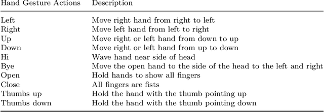Figure 2 for An Advanced Deep Learning Based Three-Stream Hybrid Model for Dynamic Hand Gesture Recognition