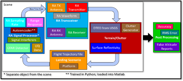 Figure 1 for Aircraft Radar Altimeter Interference Mitigation Through a CNN-Layer Only Denoising Autoencoder Architecture