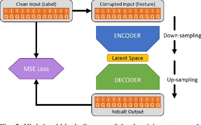 Figure 2 for Aircraft Radar Altimeter Interference Mitigation Through a CNN-Layer Only Denoising Autoencoder Architecture