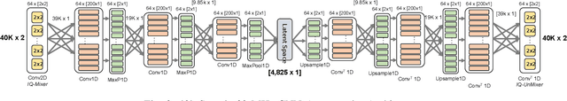Figure 3 for Aircraft Radar Altimeter Interference Mitigation Through a CNN-Layer Only Denoising Autoencoder Architecture