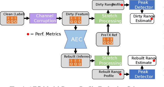 Figure 4 for Aircraft Radar Altimeter Interference Mitigation Through a CNN-Layer Only Denoising Autoencoder Architecture