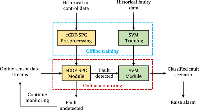 Figure 1 for Online Fault Detection and Classification of Chemical Process Systems Leveraging Statistical Process Control and Riemannian Geometric Analysis
