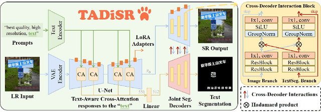 Figure 2 for Text-Aware Real-World Image Super-Resolution via Diffusion Model with Joint Segmentation Decoders