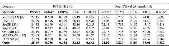 Figure 1 for Text-Aware Real-World Image Super-Resolution via Diffusion Model with Joint Segmentation Decoders