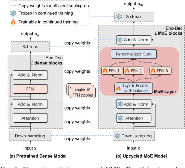 Figure 1 for UME: Upcycling Mixture-of-Experts for Scalable and Efficient Automatic Speech Recognition