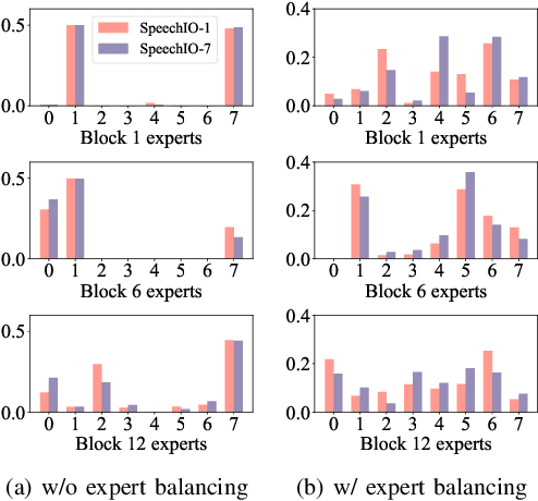 Figure 2 for UME: Upcycling Mixture-of-Experts for Scalable and Efficient Automatic Speech Recognition