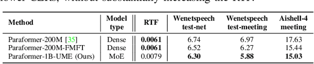 Figure 4 for UME: Upcycling Mixture-of-Experts for Scalable and Efficient Automatic Speech Recognition
