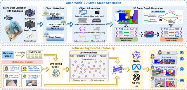 Figure 1 for Open-World 3D Scene Graph Generation for Retrieval-Augmented Reasoning