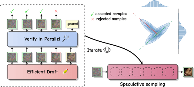 Figure 1 for Accelerated Diffusion Models via Speculative Sampling