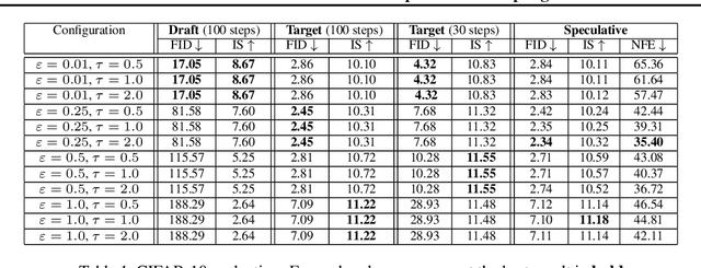 Figure 2 for Accelerated Diffusion Models via Speculative Sampling