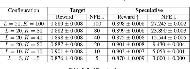Figure 4 for Accelerated Diffusion Models via Speculative Sampling