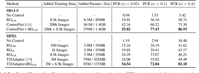 Figure 3 for Readout Guidance: Learning Control from Diffusion Features