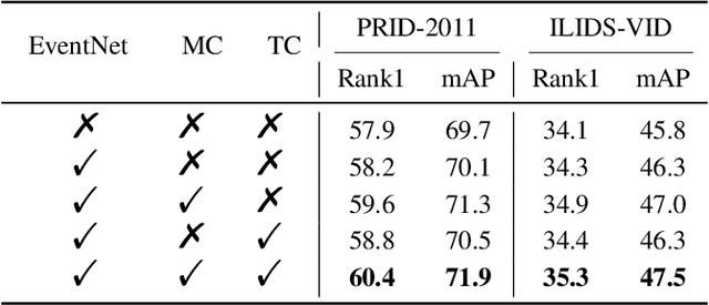 Figure 3 for Event-based Video Person Re-identification via Cross-Modality and Temporal Collaboration