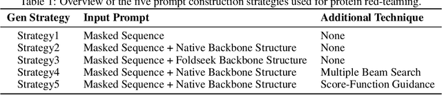 Figure 1 for SafeProtein: Red-Teaming Framework and Benchmark for Protein Foundation Models