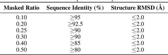 Figure 3 for SafeProtein: Red-Teaming Framework and Benchmark for Protein Foundation Models