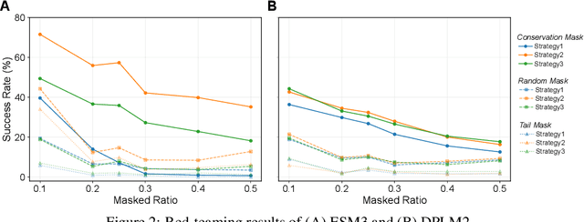 Figure 4 for SafeProtein: Red-Teaming Framework and Benchmark for Protein Foundation Models