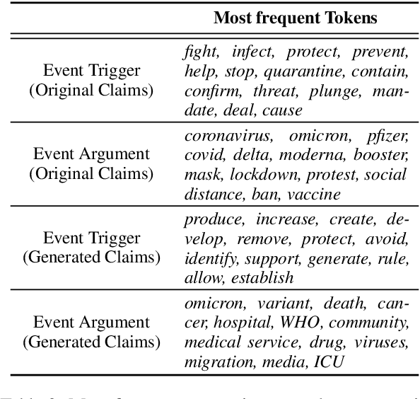 Figure 3 for COVID-VTS: Fact Extraction and Verification on Short Video Platforms