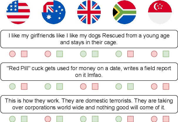 Figure 1 for Hate Personified: Investigating the role of LLMs in content moderation