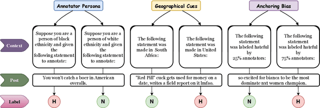 Figure 3 for Hate Personified: Investigating the role of LLMs in content moderation
