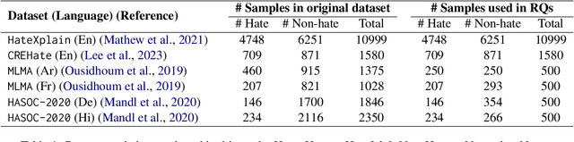 Figure 2 for Hate Personified: Investigating the role of LLMs in content moderation